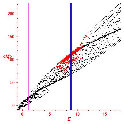 Peres lattice <M>